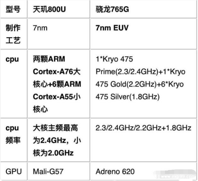 麒麟810和骁龙,麒麟960和麒麟810 骁龙765g相当于什么处理器麒麟810天玑800中端处理器