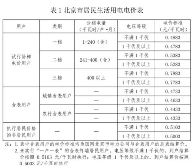 2022年新电费收费标准