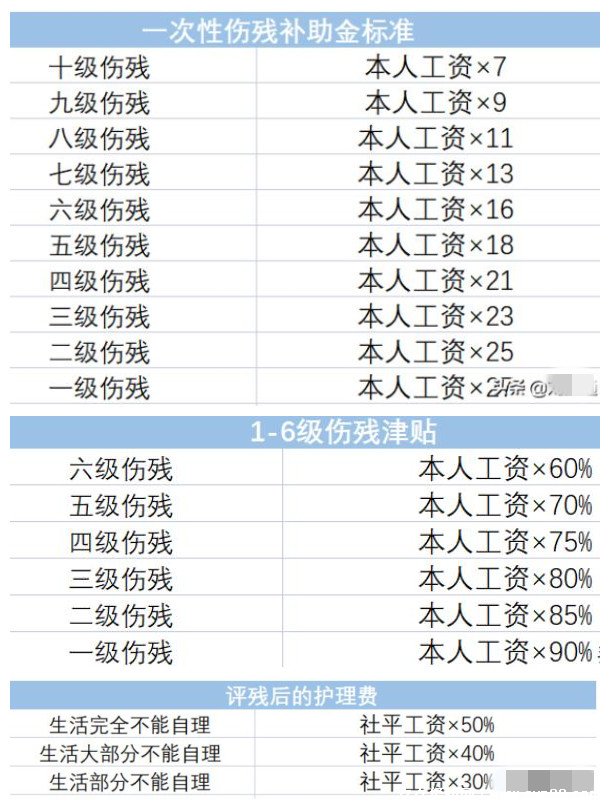 小知识:工伤骨折赔偿标准一览表,最多可以补27个月的工资(最少7个月)