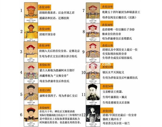 清朝历代帝王顺序表，12位皇帝经历276年(最后一个大一统王朝)